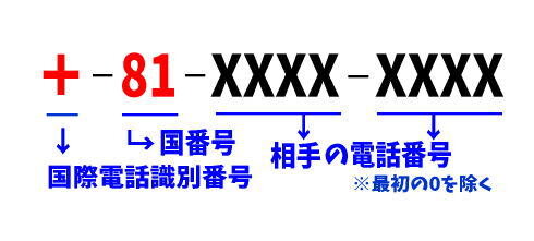 国際電話の構成