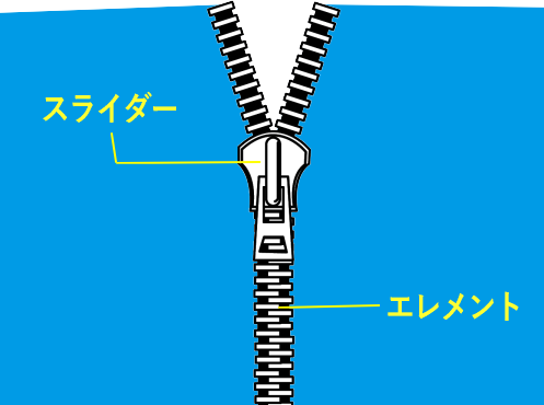 チャック、ファスナー、ジッパー、どれが正しい名前？